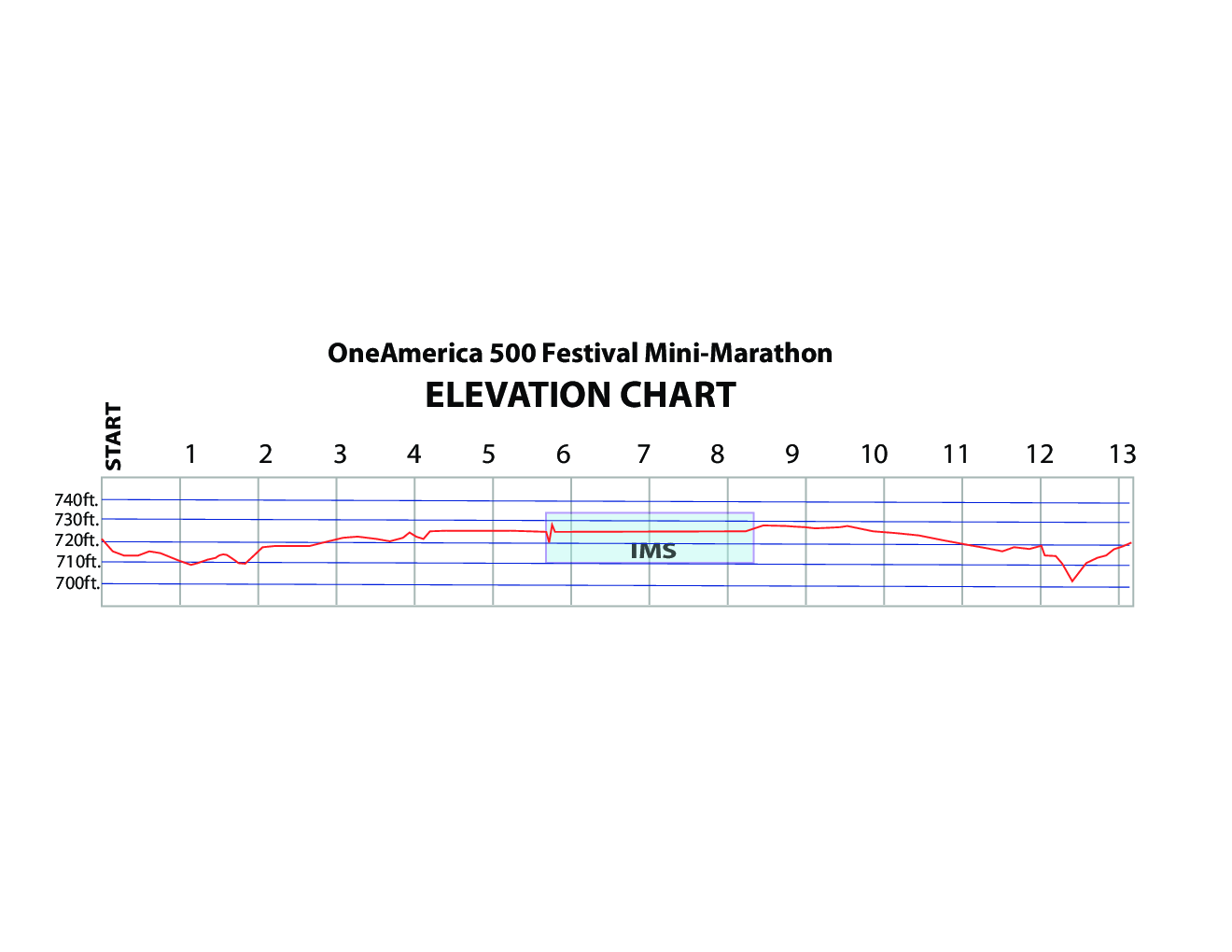 Seattle Marathon Elevation Chart